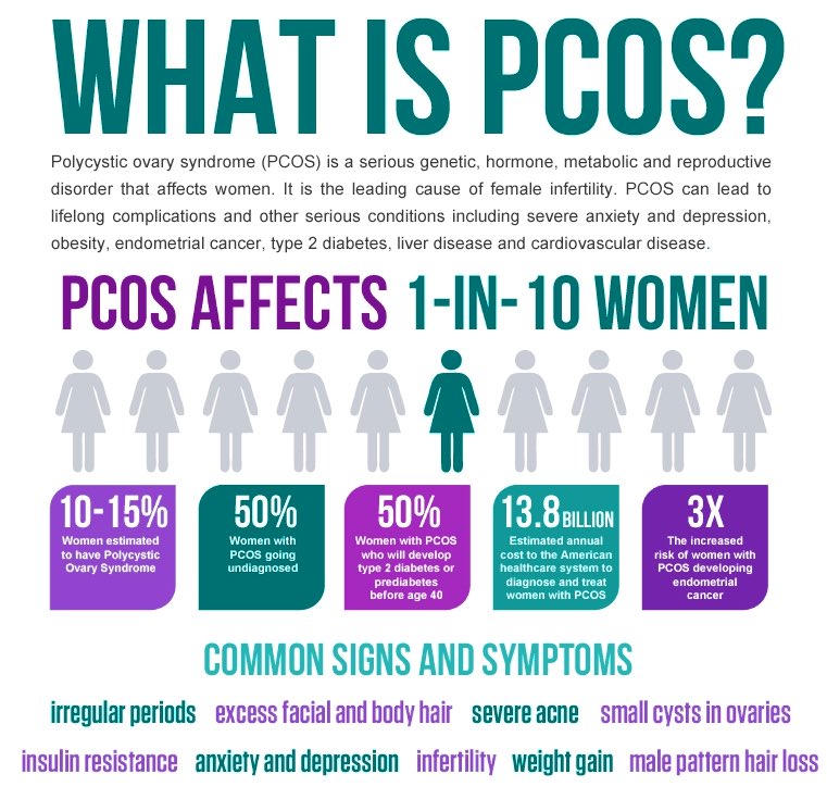 Last year I was diagnosed with uterine cancer caused by #PCOS. I was diagnosed with PCOS over a decade ago but nobody warned me that it increased my risk of cancer.  Please ladies, see your Gynecologist & ask lots of questions. #PCOSAwareness