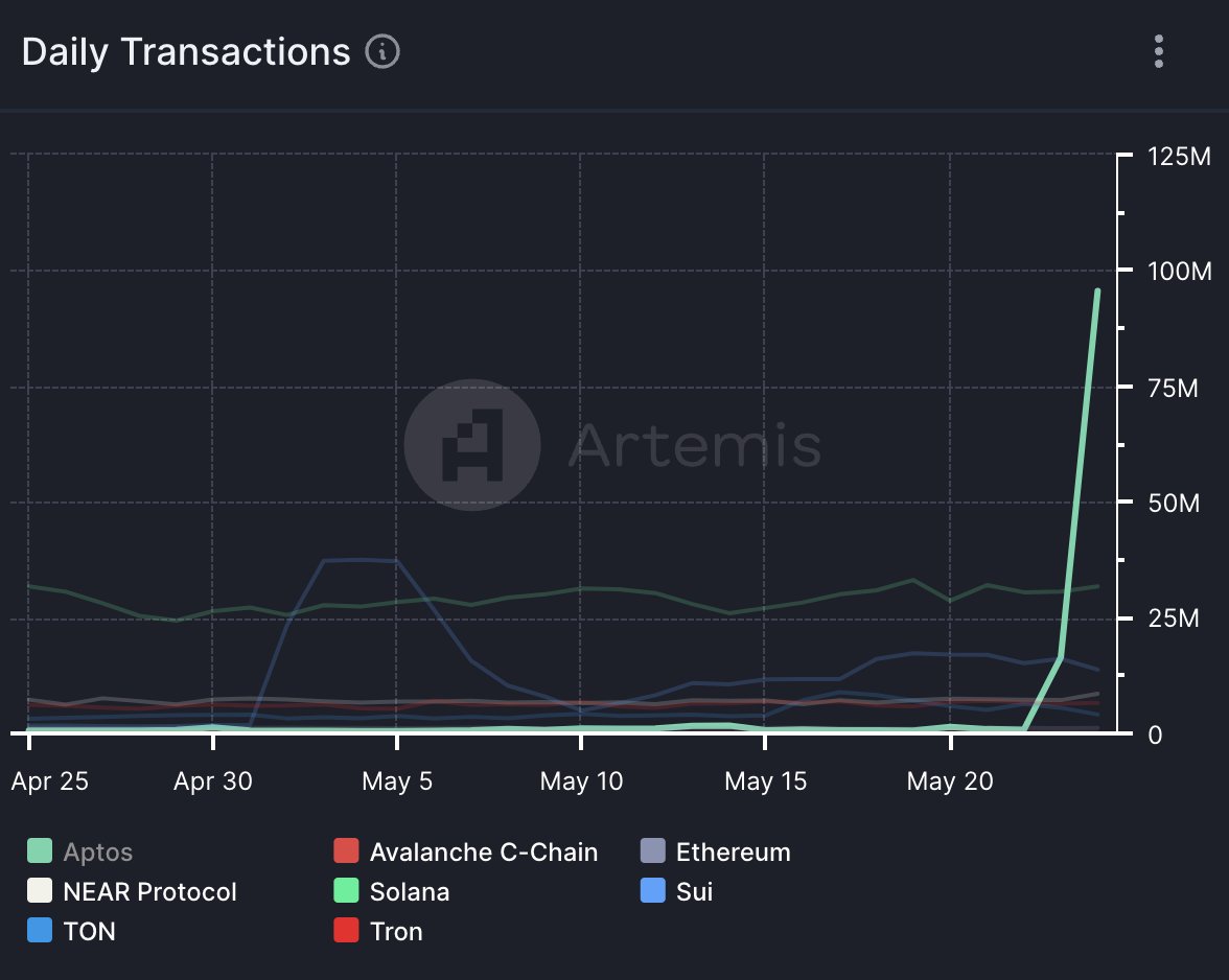 BREAKING 🔥: L1 industry record broken by @Aptos on May 24 for most daily transactions (95.6M/day). This beats the last record set by @SuiNetwork by over 50%! New activity is driven by a Aptos tap-to-earn game @taposcat 🐈