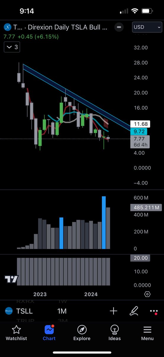 @LanesWRLD_ So don’t look at $TSLL monthly chart???