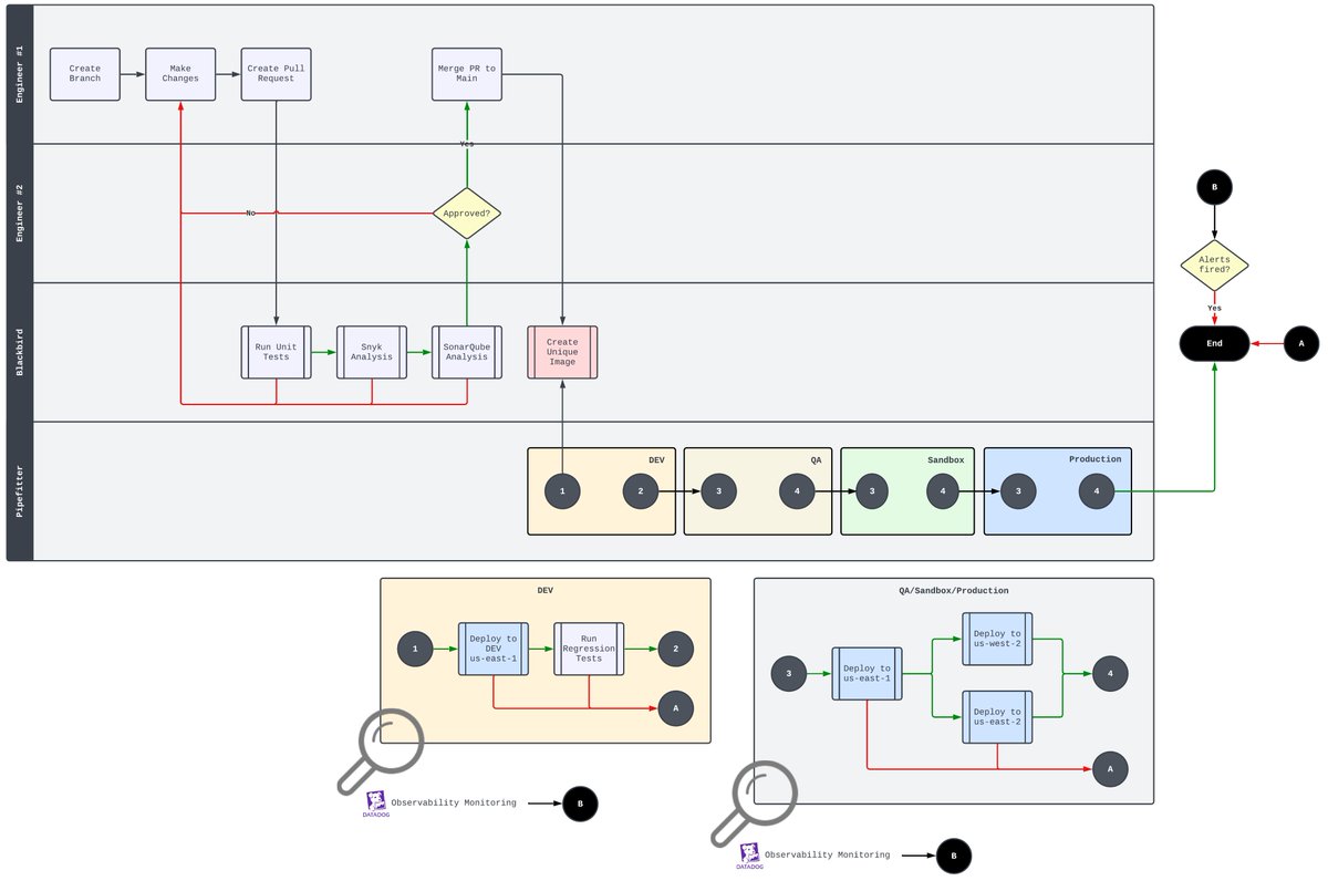 I recently celebrated my two-year anniversary at <a href="/marqeta/">Marqeta</a> . I am quite impressed at the progress we've made to adhere to 99.99% availability, but to live in a world where merge-to-main === deploy-to-prod ... in multiple cloud regions. #excited #blessed #fintech #marqeta