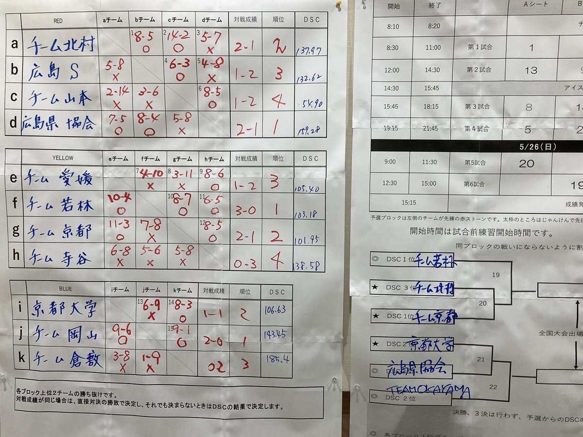 青森みちぎんスタジアムで開催されます、第五回西日本ミックスカーリング選手権大会の初日予選が終わりました。
結果は写メのようになりました。
明日の決勝トーナメントも良い試合となりますように。