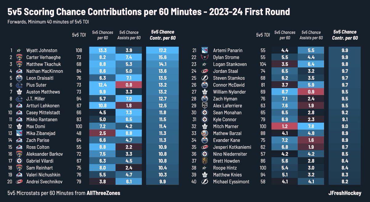 Which forwards created the most scoring chances at 5v5 by shooting and passing the puck in the first round of the 2024 playoffs? Here's the top 40, per AllThreeZones: 1. Wyatt Johnston 2. Carter Verhaeghe 3. Matthew Tkachuk 4. Nathan MacKinnon 5. Leon Draisaitl ⬇️⬇️⬇️