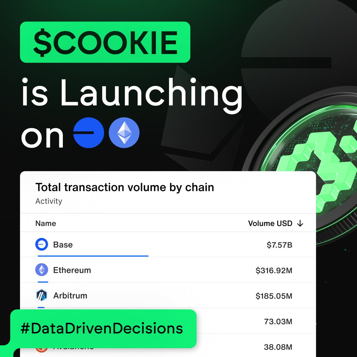 We have found the perfect ovens for $COOKIEs! 👀 $COOKIE is launching on👇 @base: Ethereum L2. Fast. Cost effective. Dev friendly. Onboarding billions on chain. @ethereum: The OG. Secure foundation. ETF-approved. And guess what? This decision was driven by YOUR data! 📊