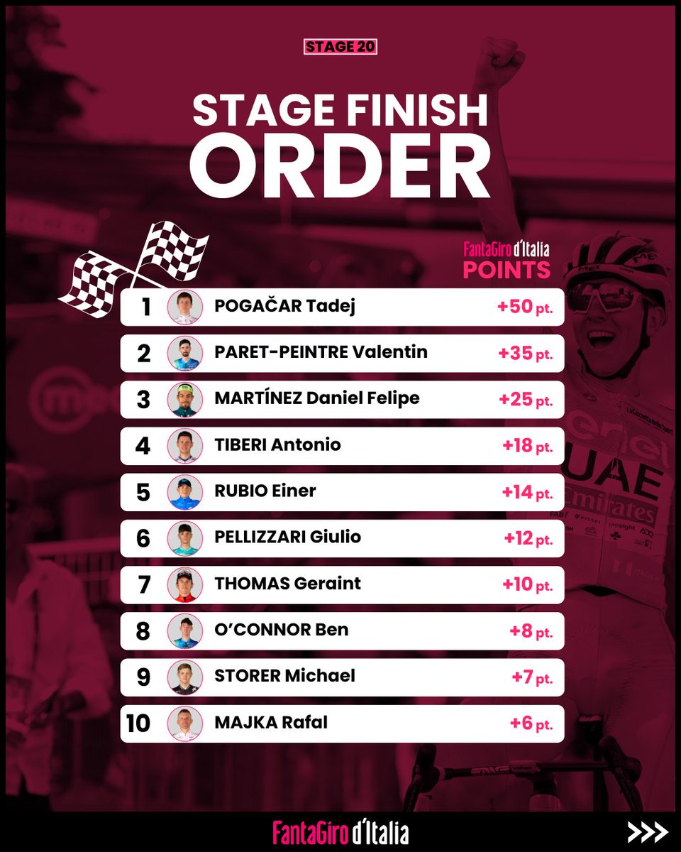_fantagiro's tweet photo. 🇮🇹 Ventesima tappa terminata! Ecco i primi punteggi provvisori. Nelle prossime ore troverete i punteggi completi su https://t.co/KQ1X5pjj3X

#fantagiroditalia #GirodItalia #score #ranking https://t.co/FUx1HmzPv9