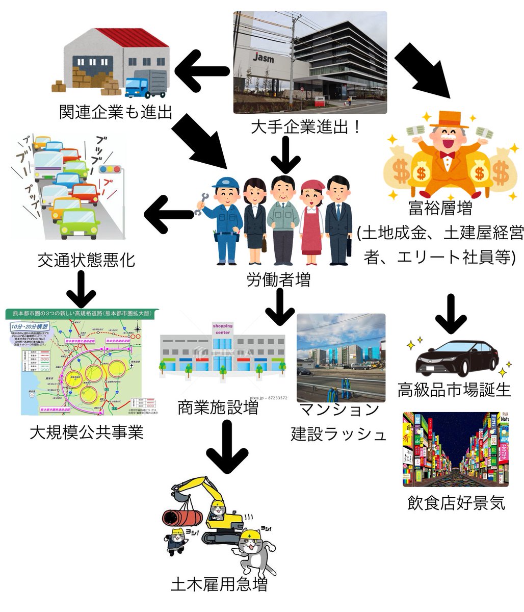 不景気しか知らない令和日本人諸君。

熊本県菊陽町で起きてる事象をまとめると、景気がいいってのはこう言う現象を言うらしいぞ。