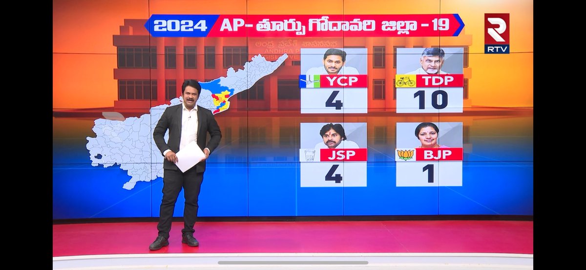 RTV survey:
East Godavari dist:

Kutami: 15
YCP: 4

Tuni
Rampachodavaram
P. Gannavaram
Ramachandrapuram