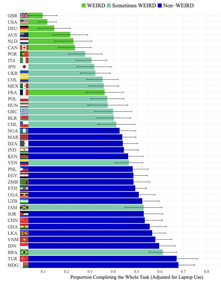 We gave people ~8,000 people in 40 countries a 5-minute data-entry task that was impossible to finish in 5 minutes. Here's how many people completed it anyway.