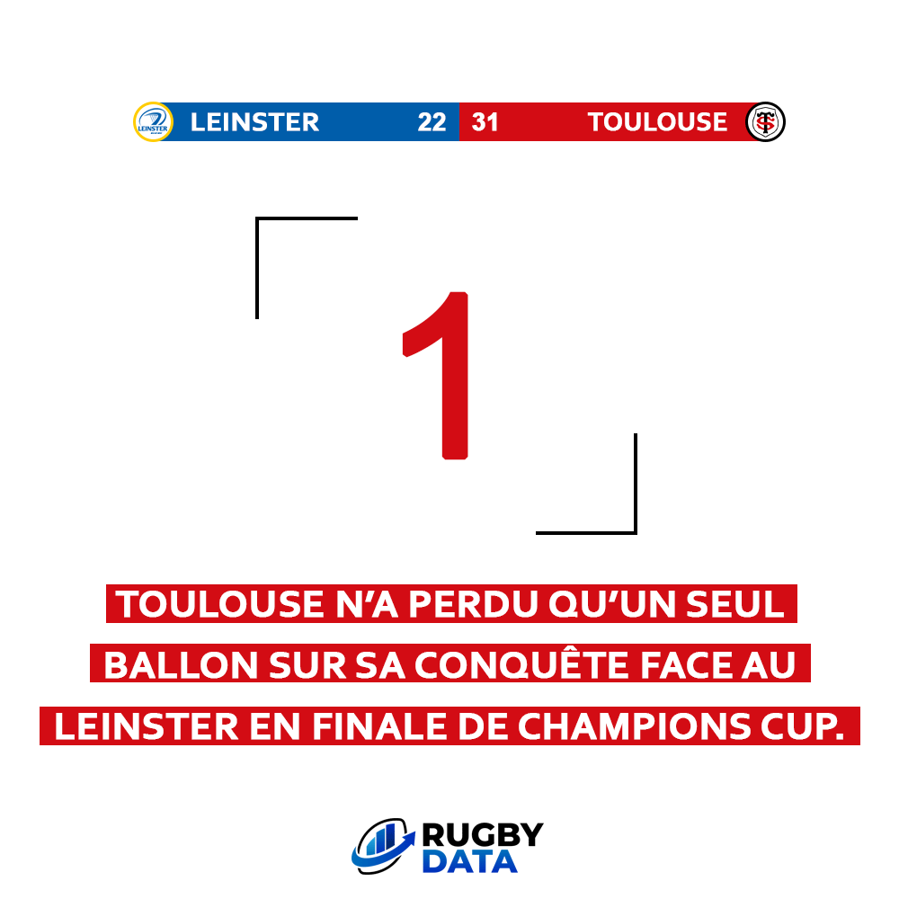 RugbyData0's tweet photo. 📊 𝗟𝗮 𝘀𝘁𝗮𝘁' 𝗱𝘂 𝗺𝗮𝘁𝗰𝗵 📊
Une conquête quasi-parfaite pour le @StadeToulousain face au #Leinster en finale de Champions Cup 🔥
🎯 93% de réussite en touche (14/15)
💥 100% de réussite en mêlée (5/5)
#LEIvTOU #LEIST #LEIvST #LEITOU #InvestecChampionsCup https://t.co/RTSb8NAelu