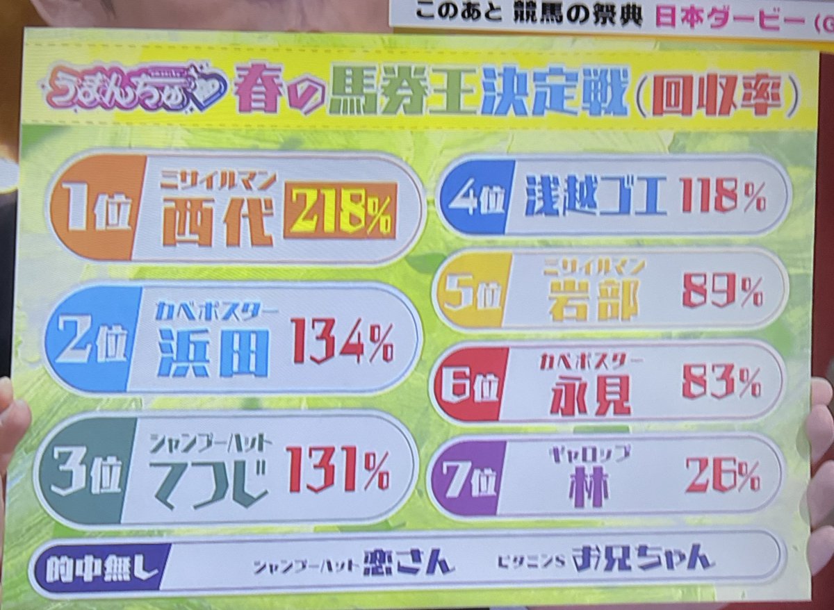 今の馬券王争いはこんな感じなんですね、、、
浜田さん2位、永見さん6位！！
#うまんちゅ