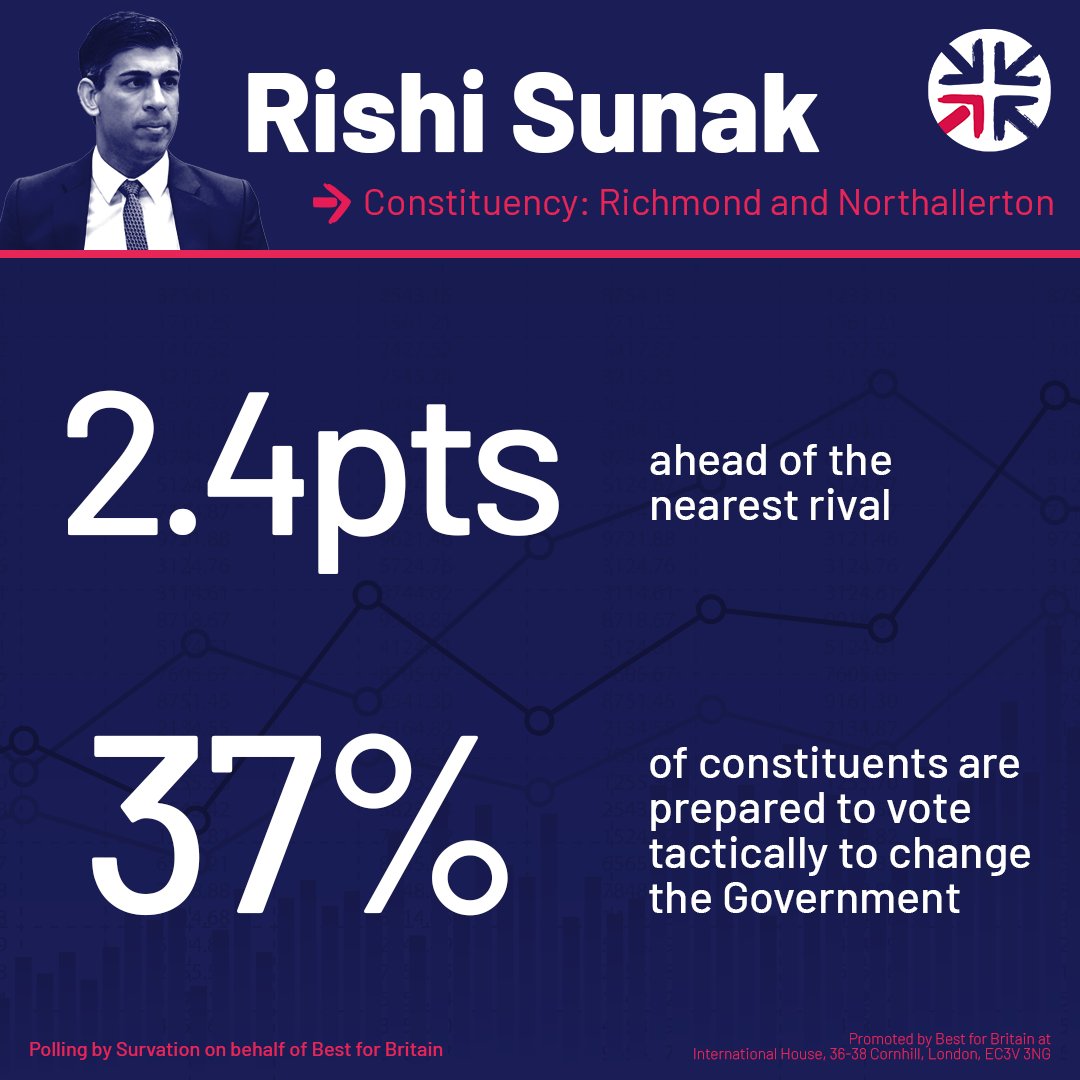 Our latest poll has Sunak on a 2 point lead over his nearest rival in his constituency... with 37% of his constituents prepared to vote tactically to change the government. Losing the election is one thing. Let's make sure he loses his seat too. 👉 GetVoting.org