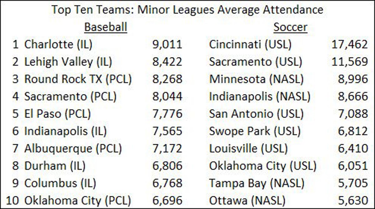 8 years ago today in American professional soccer:

The most popular minor league sport in the USA.

#prorelforusa