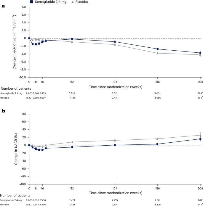 #SELECT Kidney Outcomes now out in @NatureMedicine with #ERA24! Sema 2.4mg ow ✅ 22% ⬇️ 5-point kidney composite outcome, driven by UACR reduction ✅ 0.75mL/min slowing in eGFR decline Kidney protection evident even in lower risk pts without DM or CKD! nature.com/articles/s4159…