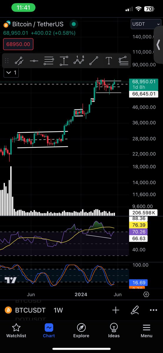 #Bitcoin is setting up for the big breakout. Are you ready? If you’re bearish, you’re wrong. I’ve been explaining why for two months now. If you refuse to be open enough to listen then that’s on you.

Similar setup to $ETH - showing bullish weekly RSI divergence with Stoch RSI