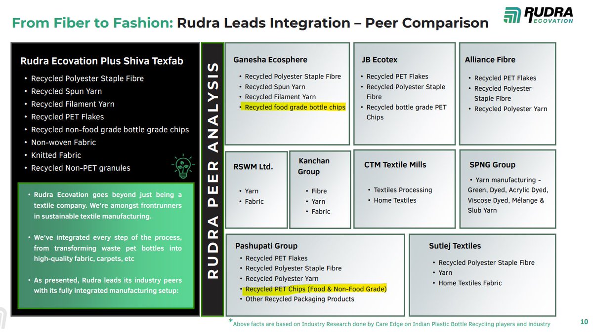 Plastic Recyling - PET - Food Grade is the toughest Highest growth in PET is Beverages which is “Food Grade rPET” Slide also shows limited players for Food Grade Plastic Chips My preference always is towards Niche & High growth segment - This commands premium 👍 #Ganecos