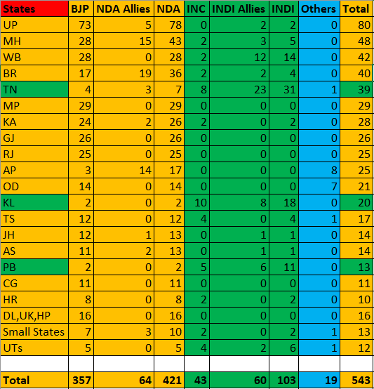 State wise break up of my predictions. Many will say this is the best case result. I may go wrong in a few states for sure. But overall numbers I am #deadsure. Modi Factor is silent but a solid one and it will overcome the candidate level issues in many seats!!