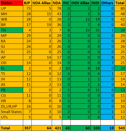 MDS356370's tweet photo. State wise break up of my predictions.
Many will say this is the best case result. I may go wrong in a few states for sure.
But overall numbers I am #deadsure.
Modi Factor is silent but a solid one and it will overcome the candidate level issues in many seats!! https://t.co/Nvl86cA6eT