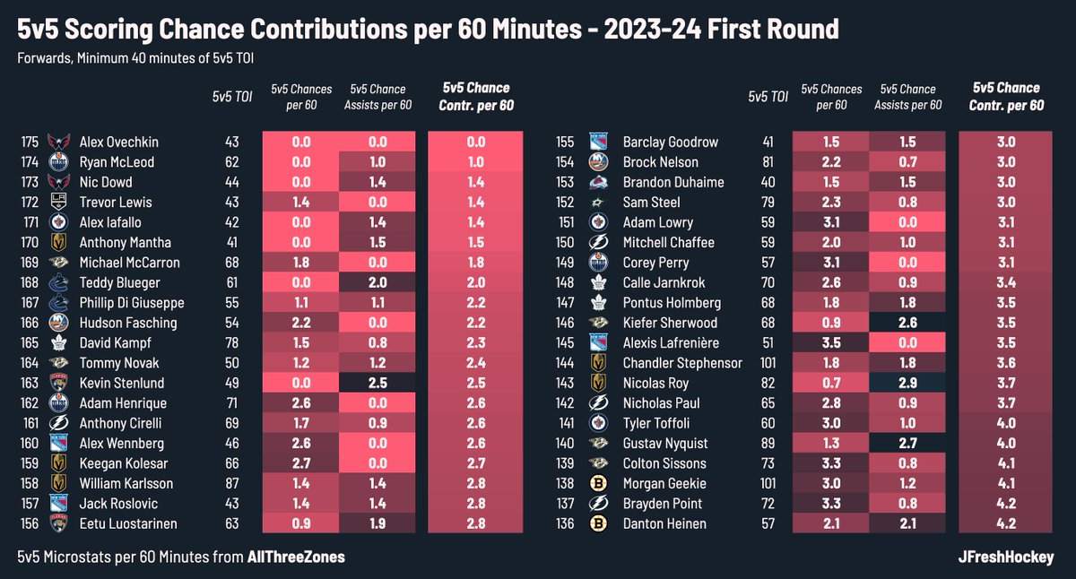 In the interest of being a hater, here are the 40 forwards with the fewest 5v5 scoring chance contributions per 60 minutes in round 1 per A3Z: 175. Alex Ovechkin 174. Ryan McLeod 173. Nic Dowd 172. Trevor Lewis 171. Alex Iafallo ⬇️⬇️⬇️