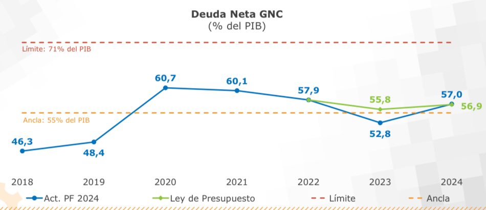 El #GobiernoDelCambio sigue atendiendo los problemas heredados, hemos saneado la deuda del Fondo de Combustibles y reducido la deuda pública. Ahora, debemos ampliar el cupo de endeudamiento para garantizar el funcionamiento del Estado y combatir la pobreza.