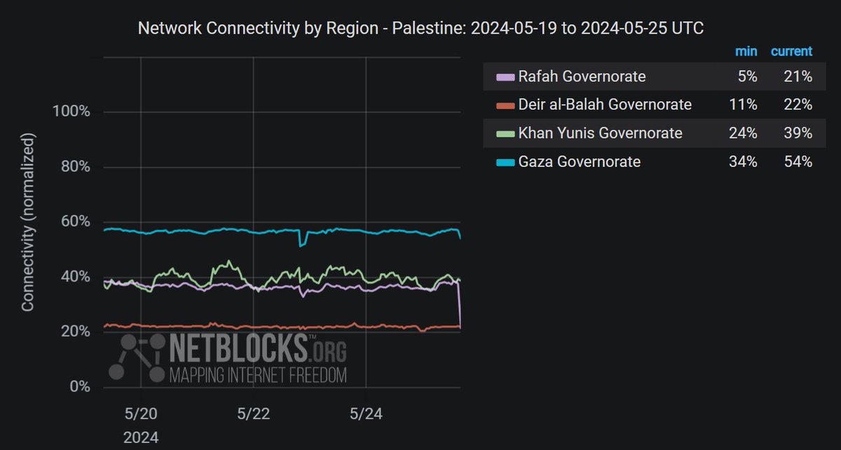 ⚠ Confirmed: Live metrics show a disruption to connectivity in the #Gaza Strip; the incident comes amid ongoing Israeli operations in the region and is likely to limit coverage of events on the ground 📉