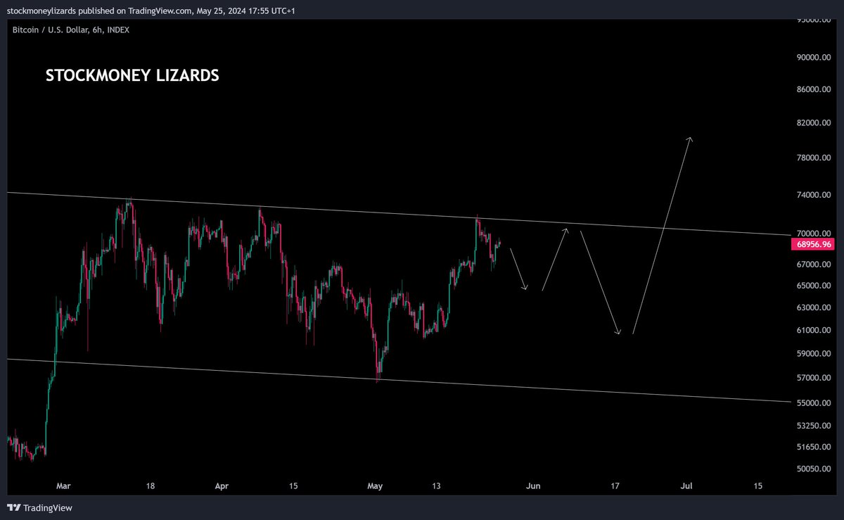 #Bitcoin 

We expect a breakout of this channel within the coming 3 weeks followed by a summer correction at a higher level.

Q4 will be huge