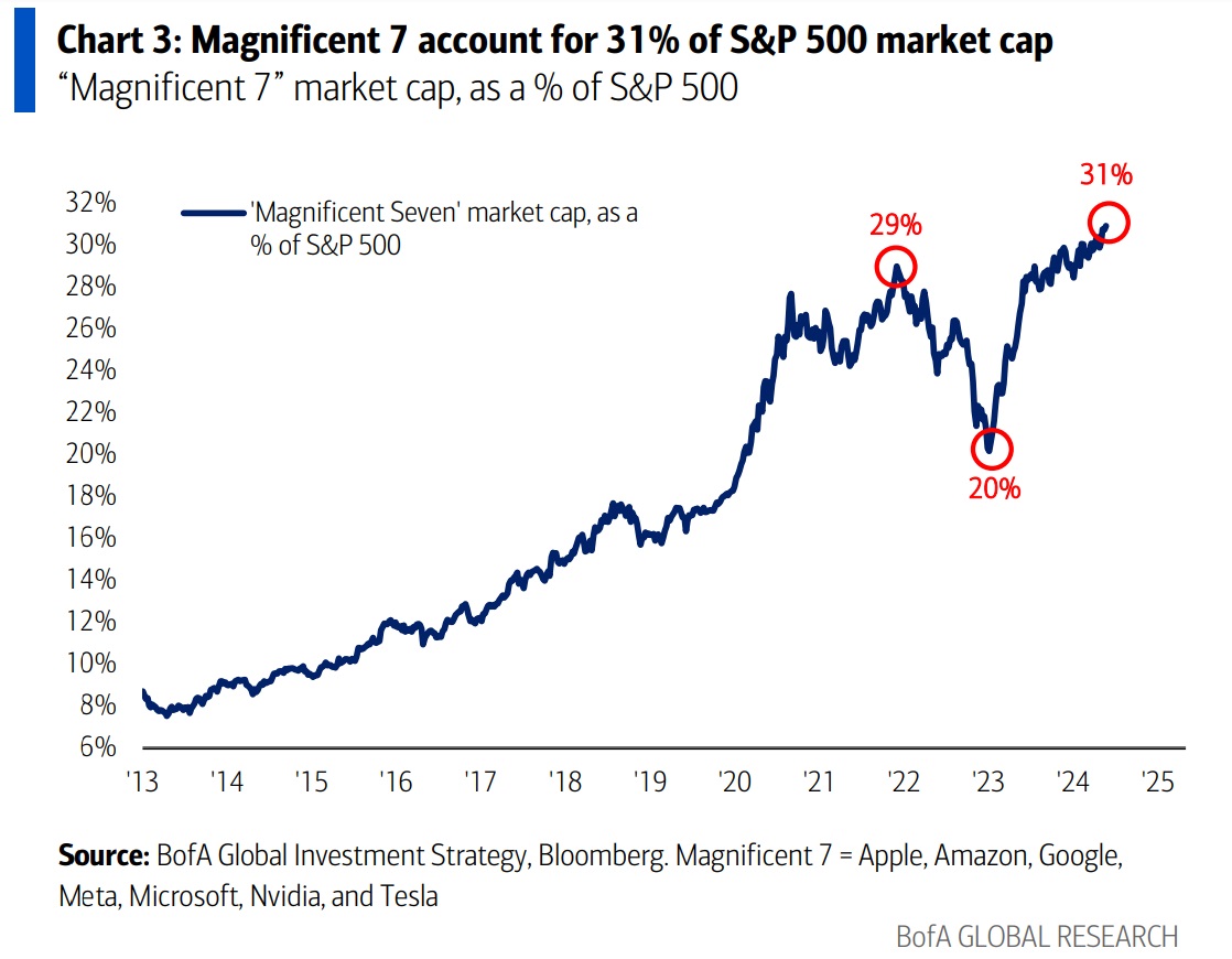 GONOGO_Korea's tweet image. BofA: S&amp;amp;P500 지수의 시총에서 Mag7 종목들이 차지하는 비율이 31% 까지 상승했다.  

* 이 종목들은 올해 에센피 지수 전체 상승분의 50% 이상을 기여했으며, 

* 특히 엔비디아가 혼자서 25% 를 기여했다.