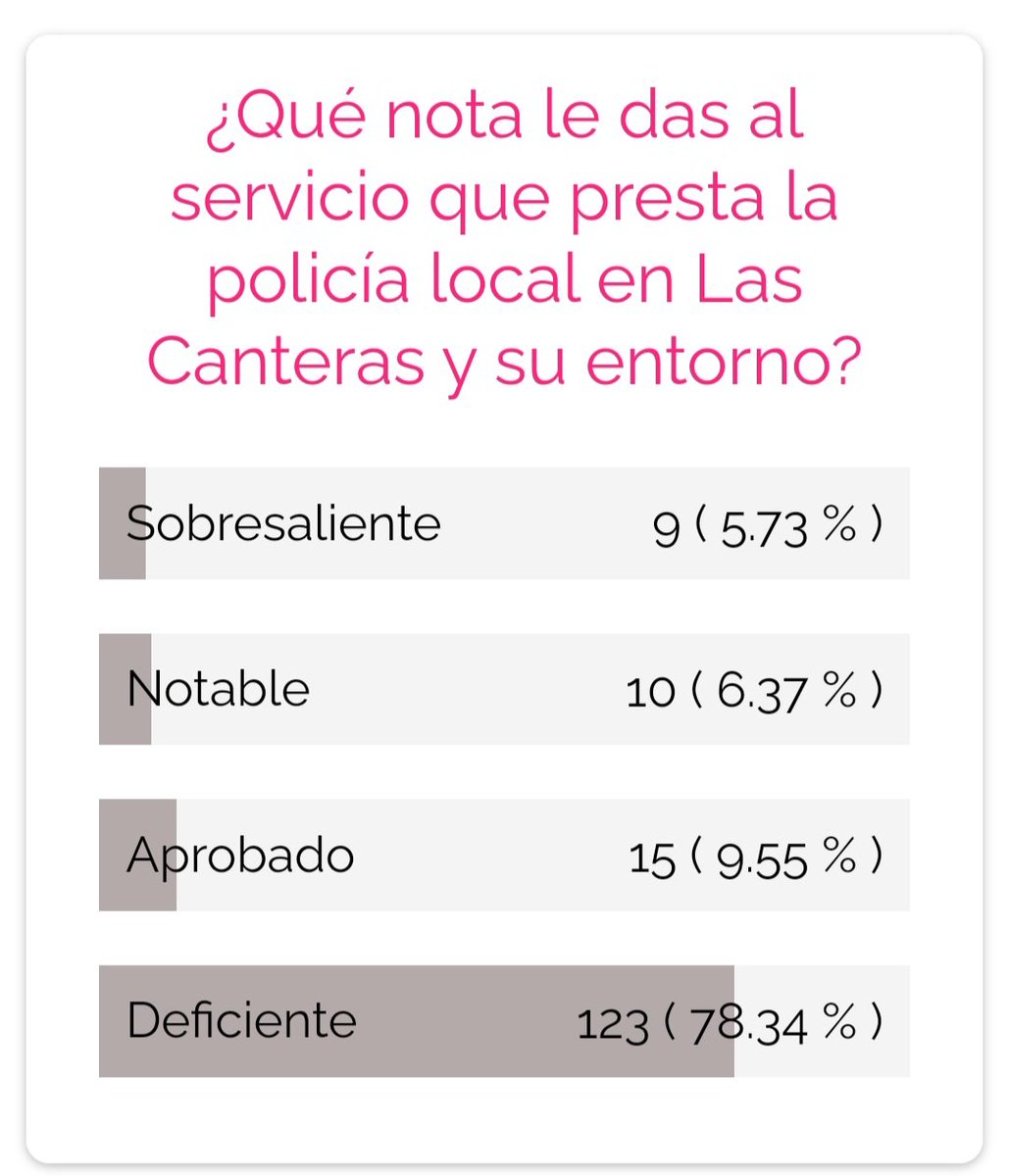 Estamos realizando una encuesta en miplayadelascanteras.com sobre la calidad del servicio de la @PoliciaLPA en Las Canteras. ¿Tienen algún comentario?