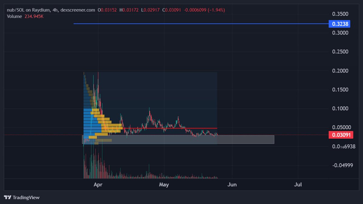 COINNERVE's tweet photo. $NUB (NUBCAT)

I found meme coin to be very good at its community. Community tookover, can you find good entry and If it's already minus 25%, immediately cut loss

DYOR &amp; NFA

Chart: https://t.co/ALdxdOZiEz

✅ BOT BUY/SELL + ANTI MEV: https://t.co/p2iIT3jyks https://t.co/wTtJvYtXvA