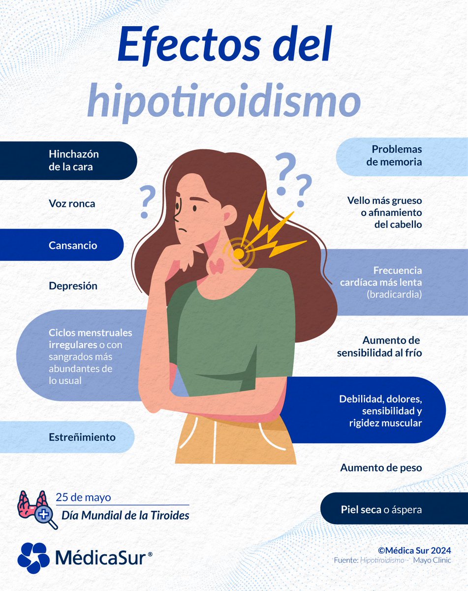 ¡El #hipotiroidismo es una de las enfermedades endocrinas más frecuentes! Ocurre cuando la glándula tiroides no produce suficientes hormonas. ¡Descubre sus efectos en el cuerpo!

Encuentra a nuestros expertos en #endocrinología: bit.ly/directorio_med…

#DíaMundialDeLaTiroides