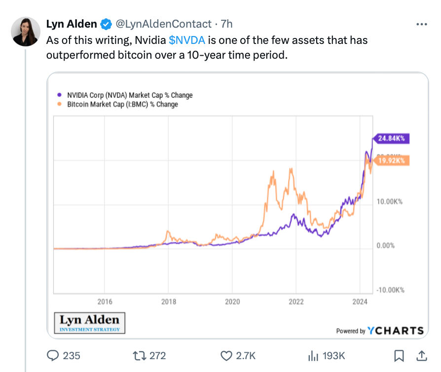 Cointelegraph's tweet photo. Crypto execs caution that Nvidia's ($NVDA) outperformance of Bitcoin ($BTC) over the past decade won't repeat. https://t.co/idYFUmsc4l
