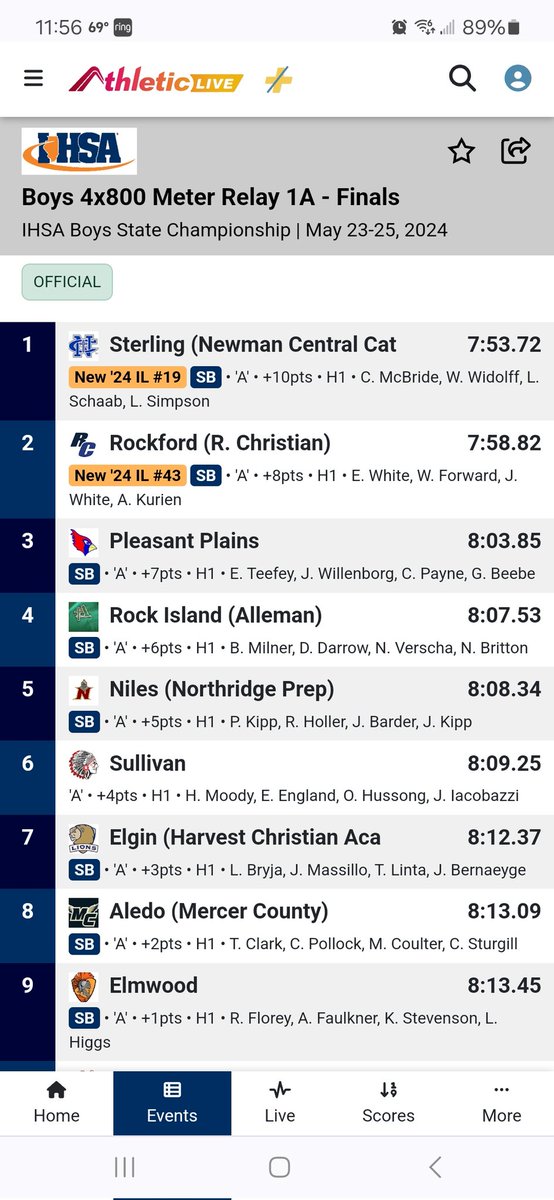STATE CHAMPS! Only .3 from a 1A state record!