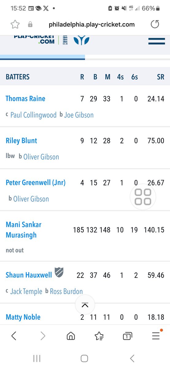 PhiliCC's tweet photo. Decent knock from the Pro Manisankar Murasingh today... @cricketagency https://t.co/h1JxBIGs0m