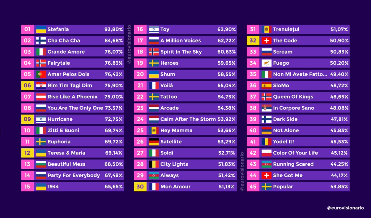 🔴🔎⭐️📞 Top 45 | Mayor porcentaje de puntos conseguidos en el Televoto (respecto al máximo posible de cada año). #Eurovision | #Eurovision2024 🥇 🇺🇦Stefania (439 de 468) 🥈 🇫🇮Cha Cha Cha (376 de 444) 🥉 🇮🇹Grande Amore (356 de 456) 4⃣ 🇳🇴Fairytale (378 de 492)