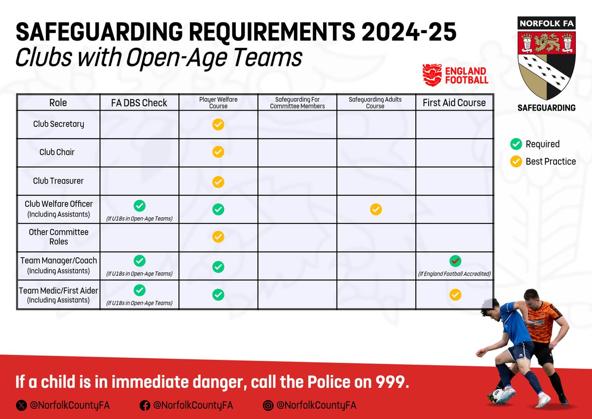 There are changes coming in for the 2024/25 season relating to #Safeguarding in Open Age football. #NorfolkFootball Ensure your Team and Club Officials have the correct Safeguarding checks and qualifications 👇