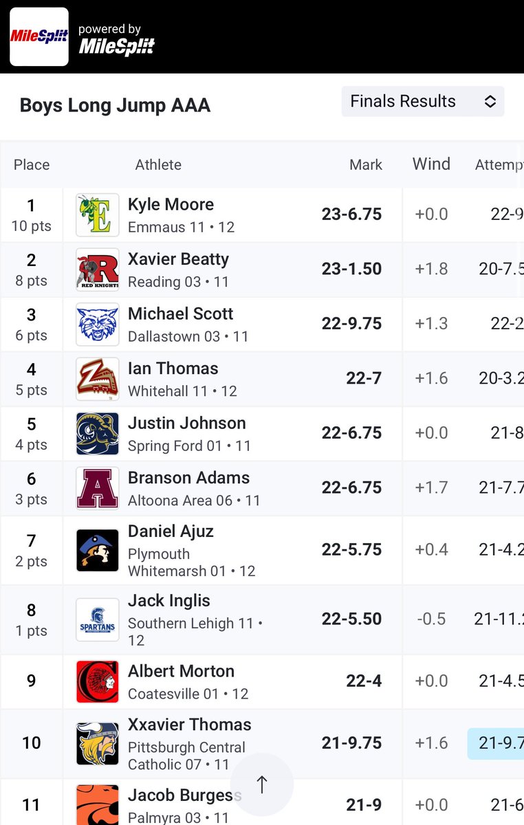 PIAA State T&amp;F: Xavier Beatty (Reading) wins silver and Michael Scott (Dallastown) bronze in the AAA boys LJ.  Altoona’s Branson Adams grabs 6th!