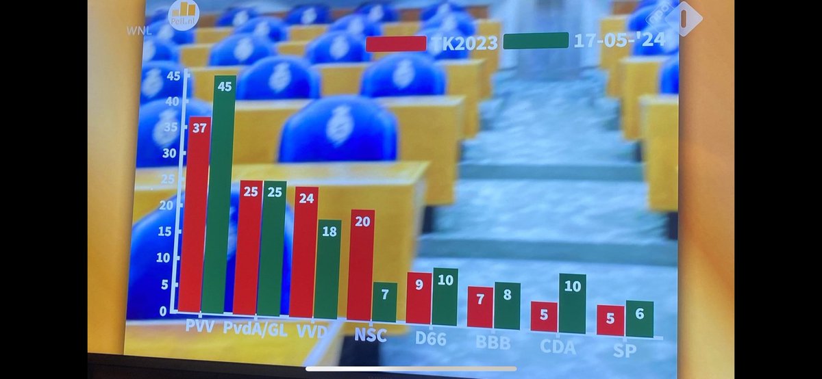 Vasthouden aan de CDA-waarden: gespreide verantwoordelijkheid, gerechtigheid, solidariteit en rentmeesterschap en niet meegaan in populisme, lijkt zijn vruchten af te werpen. Steeds meer mensen kiezen weer voor een fatsoenlijk land!