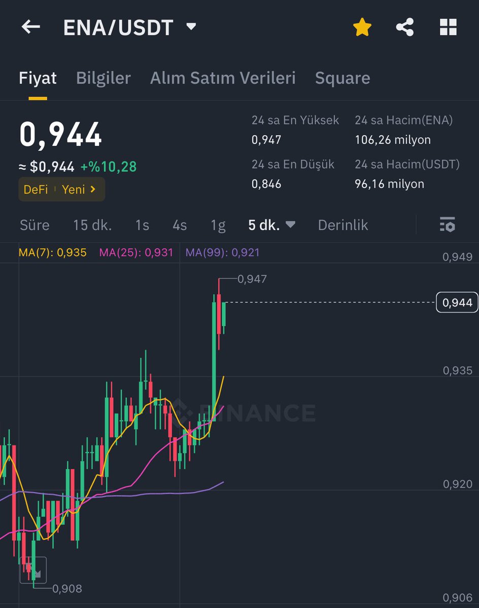$ENA 1$ üzerine çıkmalı ve yeni bir ATH izletmeli bize.

Ayrıca önümüzdeki dönem için favori coinlerim arasında üst sıralarda yer alıyor. #ENA 😉