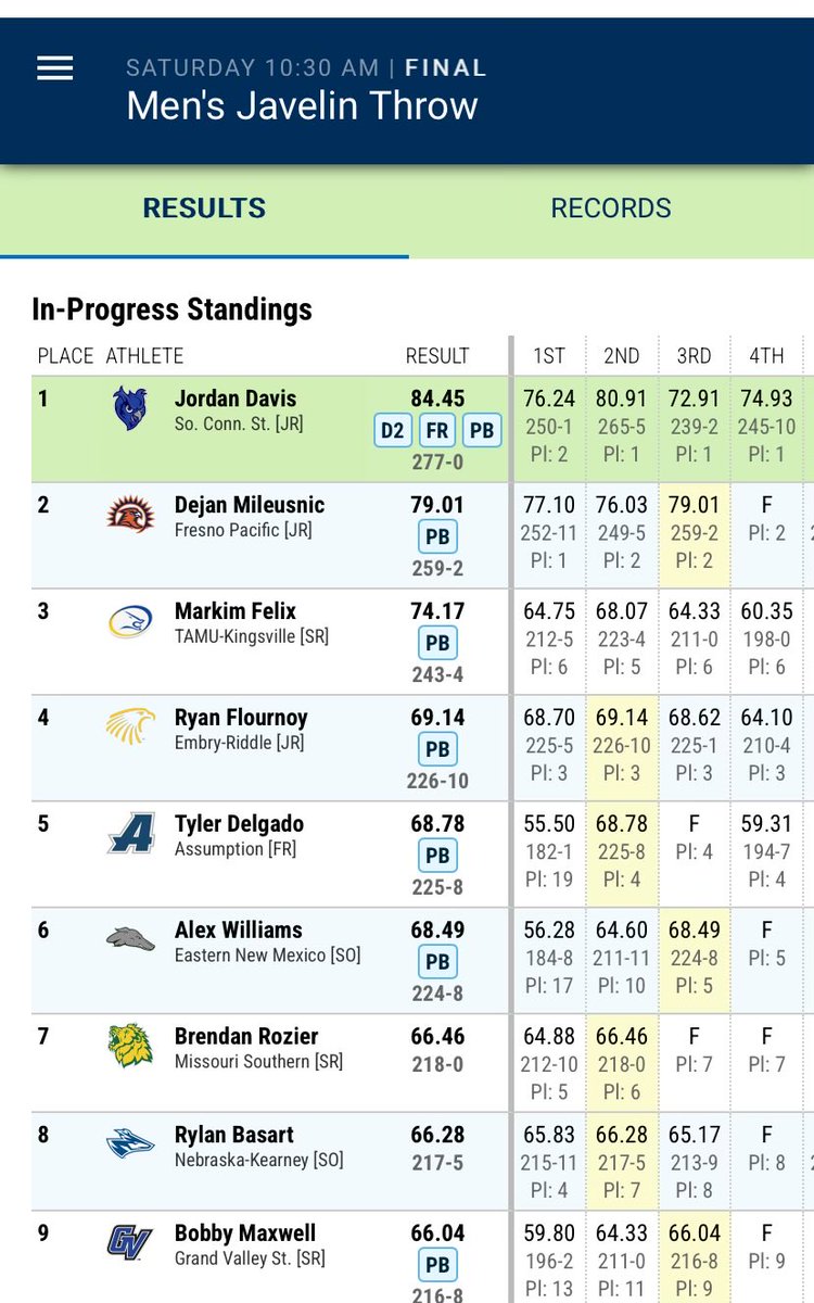 Ryan Flournoy with a big day.  Finishes 4th in the country.  5 of his 6 throws were better than previous personal best!

#AllAmerican
#DaytonasHometownTeam