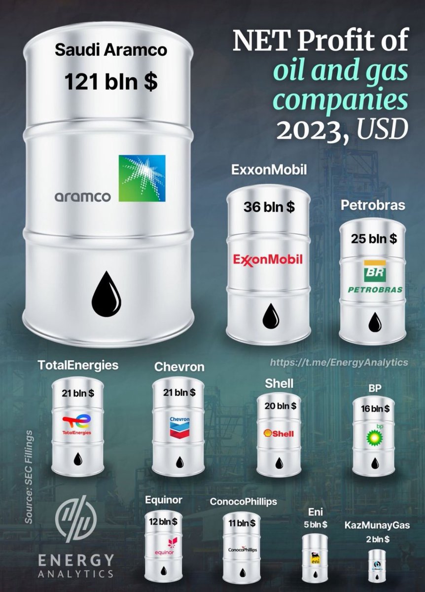 💰2023 Net Profit of Oil and Gas Companies ⤵️ #ONGT $XOM $SHEL $TTE $BP $COP