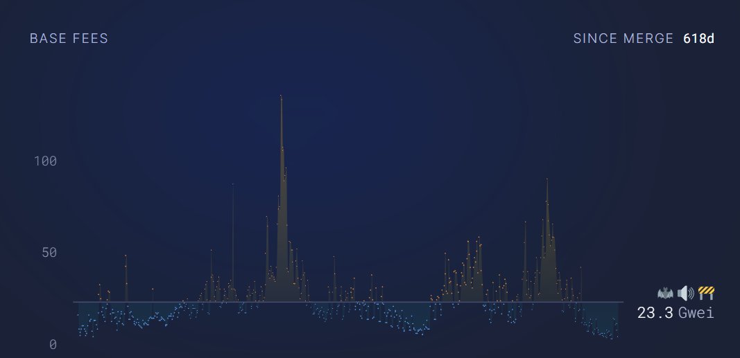 Last time eth fees was this low was on Oct 12th..