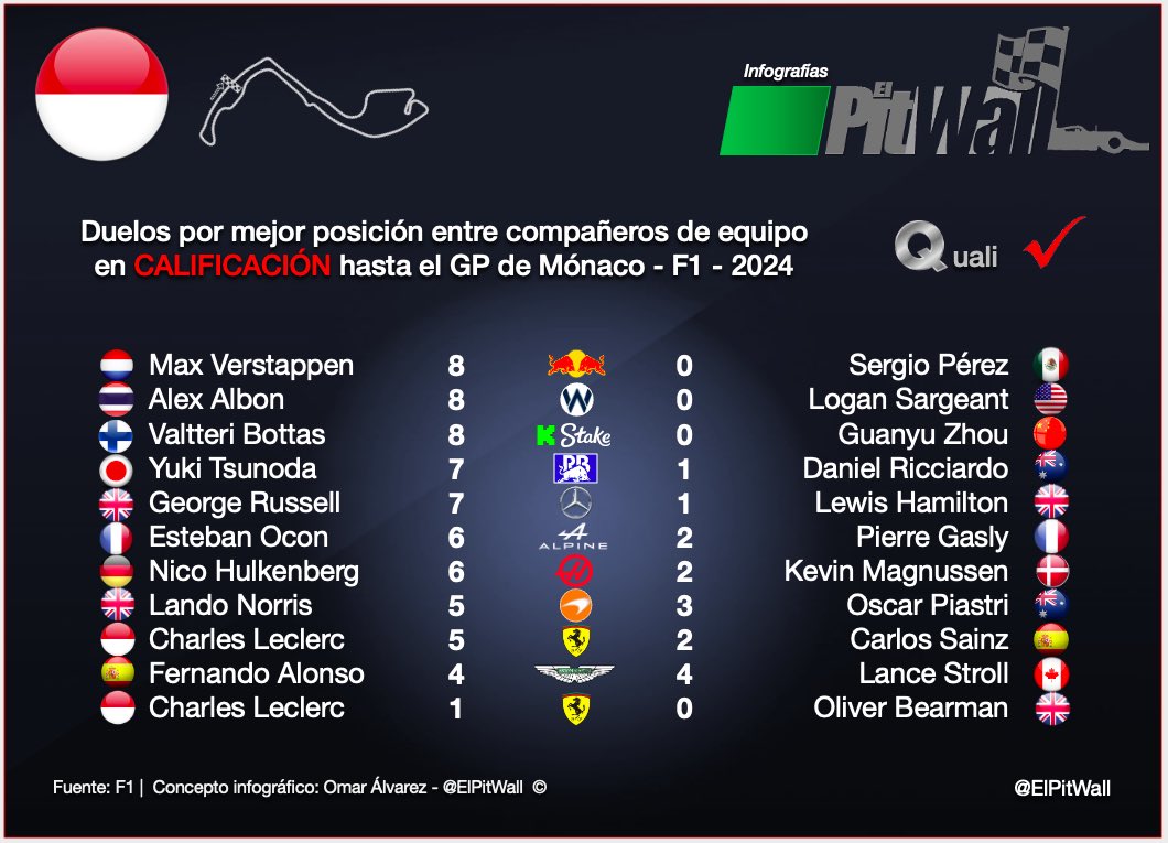 Duelos internos por mejor posición en Quali entre compañeros de equipos #F1 hasta el #MonacoGP 👇

3 blanqueadas en Red Bull, Williams y Sauber y se empata la cosa en Aston Martin 😬

📊 #ElPitWall
