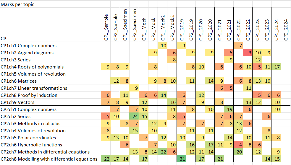 In case anyone else is wondering what's likely to come up on the second Edexcel Core Pure paper, these are where the marks have come from in papers 1 and 2 since records began. My money is on SHM, hyperbolics, loci on the Argand diagram, volumes of revolution.