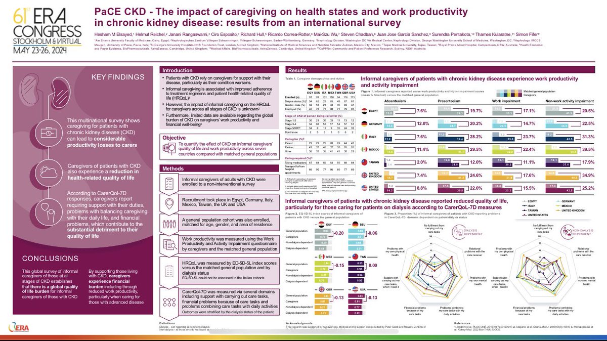 The impact of CKD on caregivers. A very important overlooked perspective. An international survey presented by Prof Hesham Elsayed, Egypt 🇪🇬 @ERAkidney #ERA24 @ESNT_Egy @AfricanAFRAN @ifkf_wka @EgyptNkf