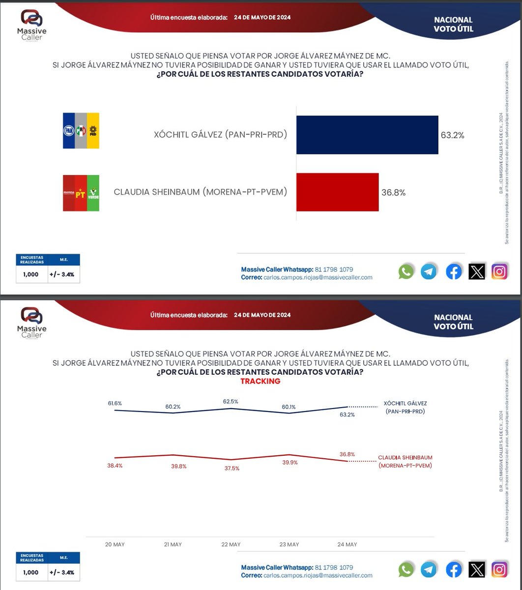 En la última encuesta de Massive Caller, la del 24 de mayo, ya le cobró a Máynez la factura de lo sucedido en Monterrey: bajó más de 3% entre las preferencias de la gente. Por otro lado, más del 60% de los llamados al #VotoUtil, irían por @XochitlGalvez. Después del desastre