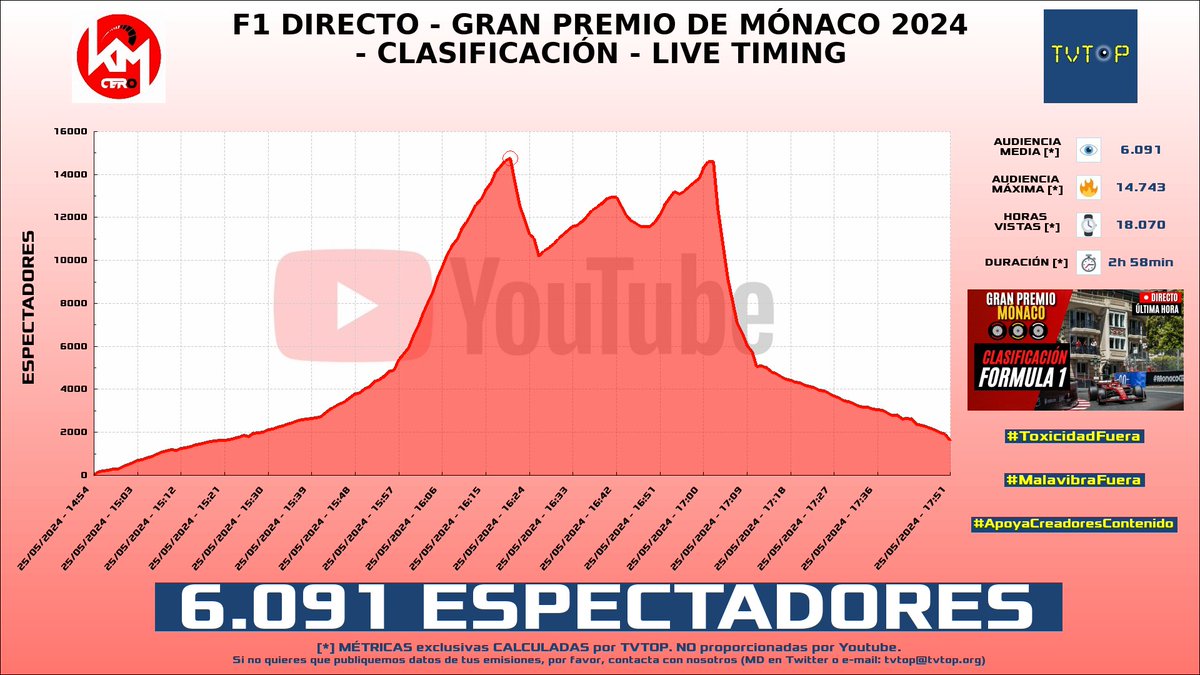 ¡#KilómetroCero 🏎💨 HA EMITIDO en #YouTube! Nuestros datos 🧐 : ▶️ ESPECTADORES 👁️ : 6.091 ▶️ MINUTO DE ORO 🔥 : 14.743 [16:20h] ▶️ HORAS VISTAS ⌚️ : 18.070 #Clasificación #Mónaco #Fórmula1 #KMCero