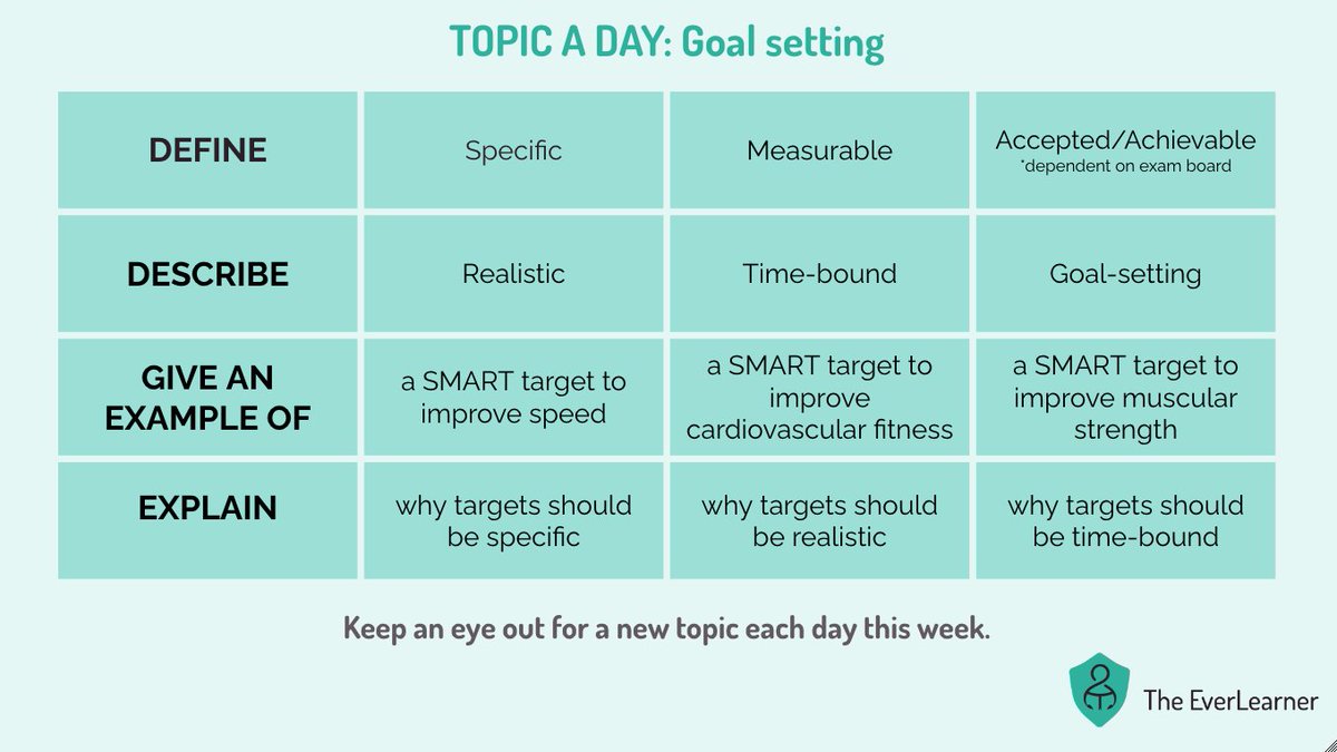 The_EverLearner's tweet photo. #TopicADay DAY 2 focuses on 🏹goal setting🏹

Use the commands in the left hand column combined with the key word/descriptor to help with revision.

Also, why not check out our other free resources:
https://t.co/ix8VCo8XTb

#ShareThisWithYourStudents
#AQA #OCR #Edexcel https://t.co/FyDiPztP3g