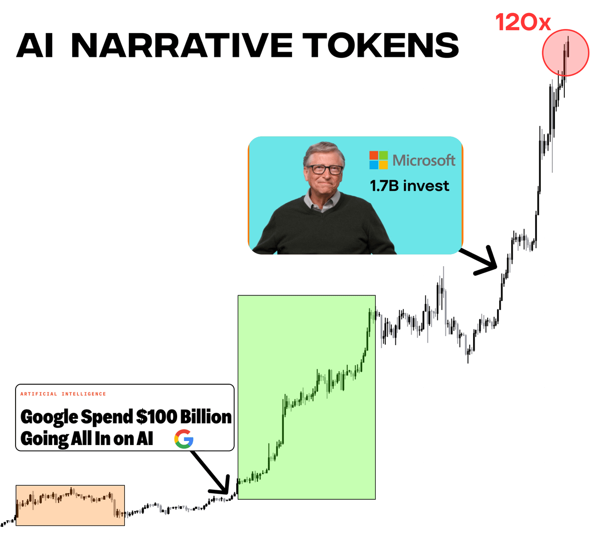 RWA made many millionaires this year

EARLY insiders made 1000x, but you're no longer early...

HUGE profits made only from being EARLY

5 days ago Google and Microsoft invested $3B in Al...

so I scanned over 500 tokens and found EARLY 1000x plays 🧵👇