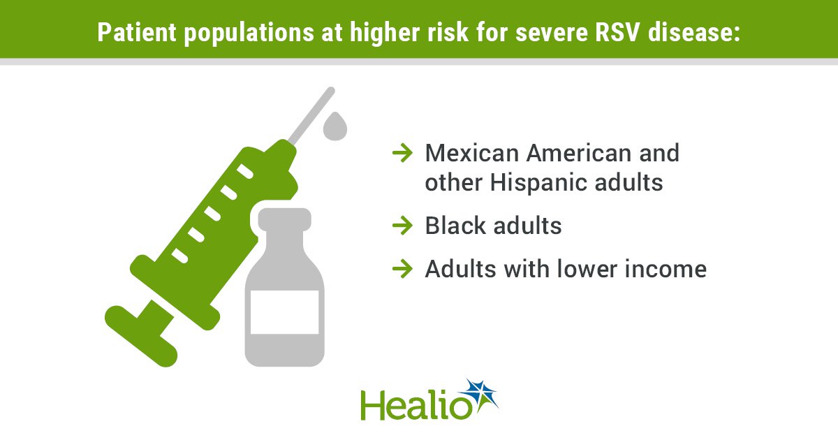 NFIDVaccines's tweet photo. Underrepresented populations and those with lower income at higher risk for severe #RSV with #NFID Spokesperson William Schaffner, MD
https://t.co/n06wQtjbtV #ACVR https://t.co/15SiwJchsl