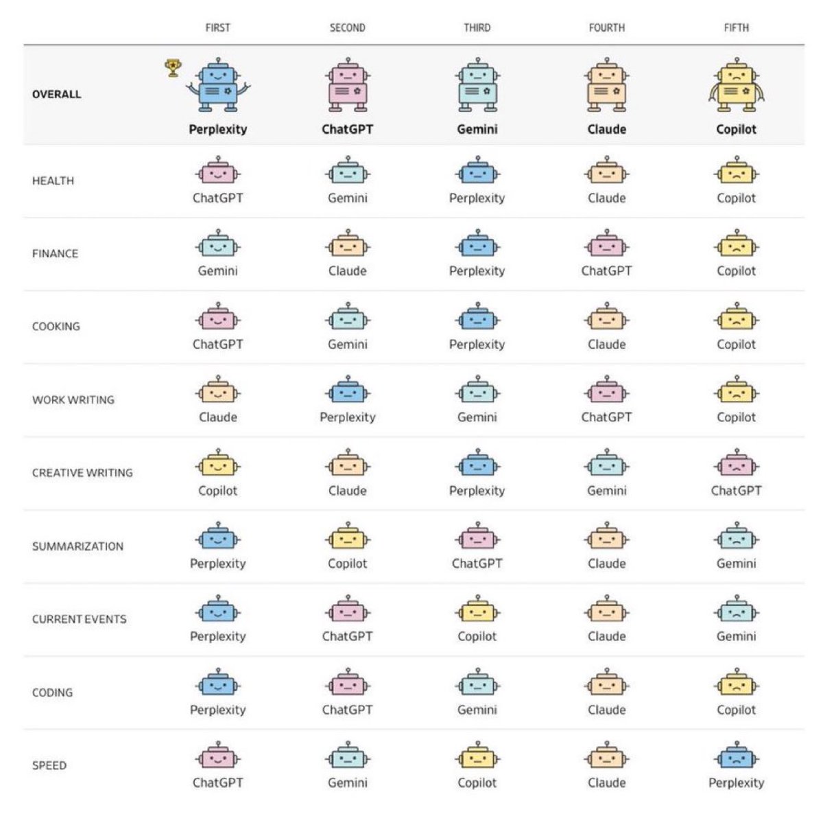 ranking de inteligencias artificiales hecho por el wall street journal.