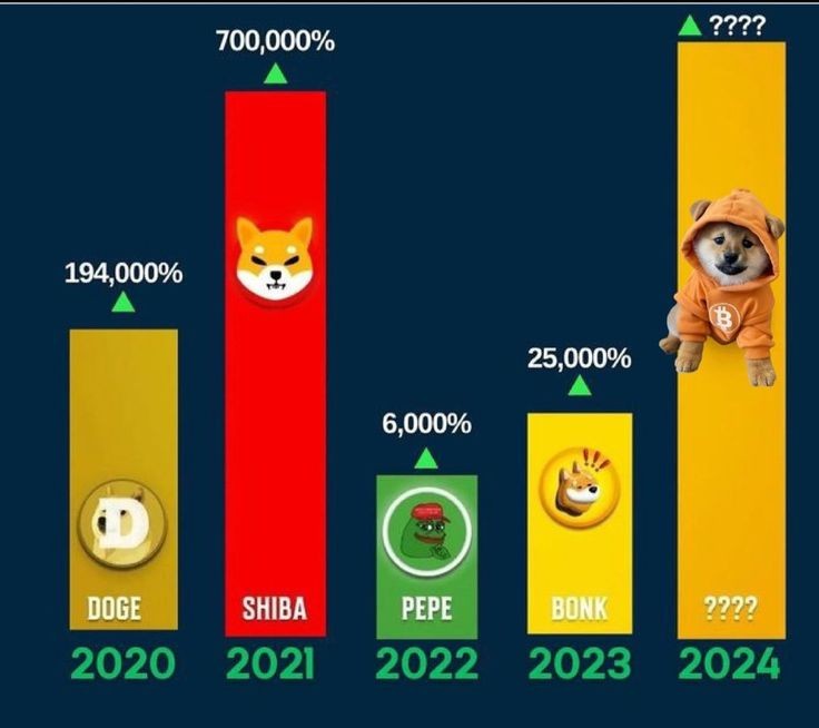 Look at the growth of the top meme coins on all the smaller blockchains.

#Bitcoin    has never had meme coins before.

With 1.3 trillion in liquidity it is by far the largest blockchain multiple times over.

Do the math. 
$DOG WILL MOON
$DOG WILL MAKE MILLIONAIRES
$DOG = $1