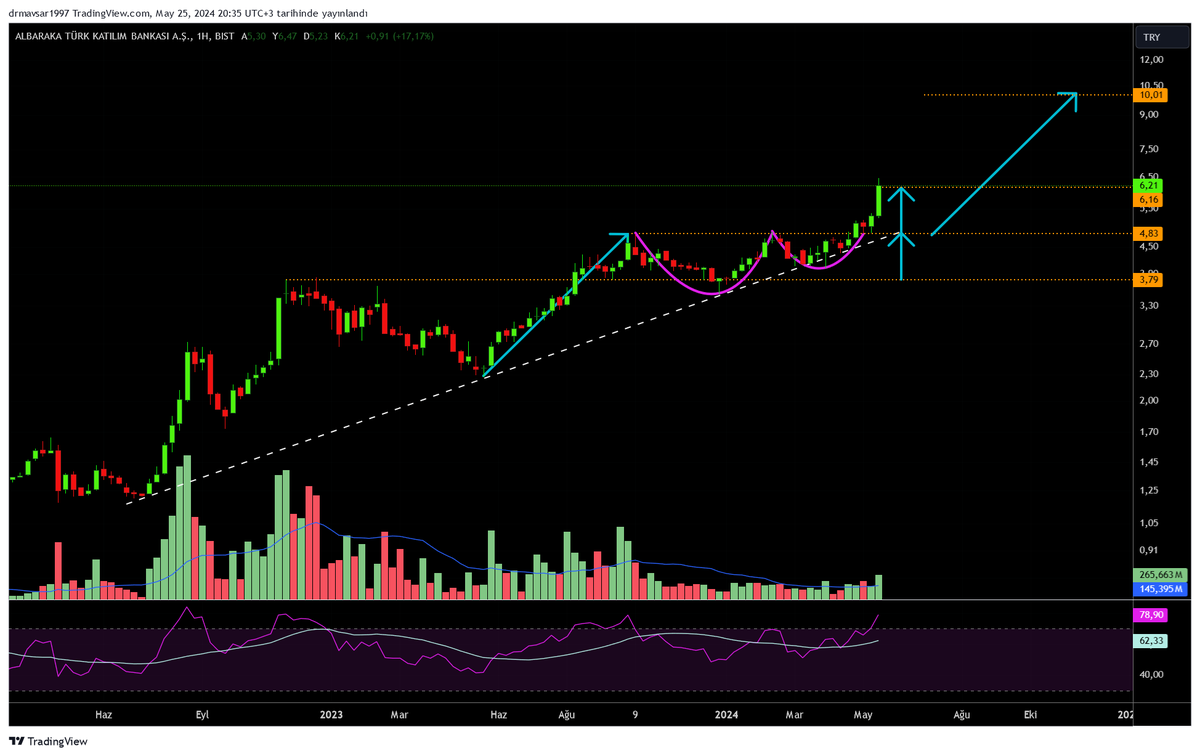 #ALBRK; Haftalık log grafik. Kısa sürede l.hedefini test etti ve ll. hedefi için takibe devam ediyorum. Hedeflerim şahsi öngörüm olup gerçekleşmeyebilir. Ytd.